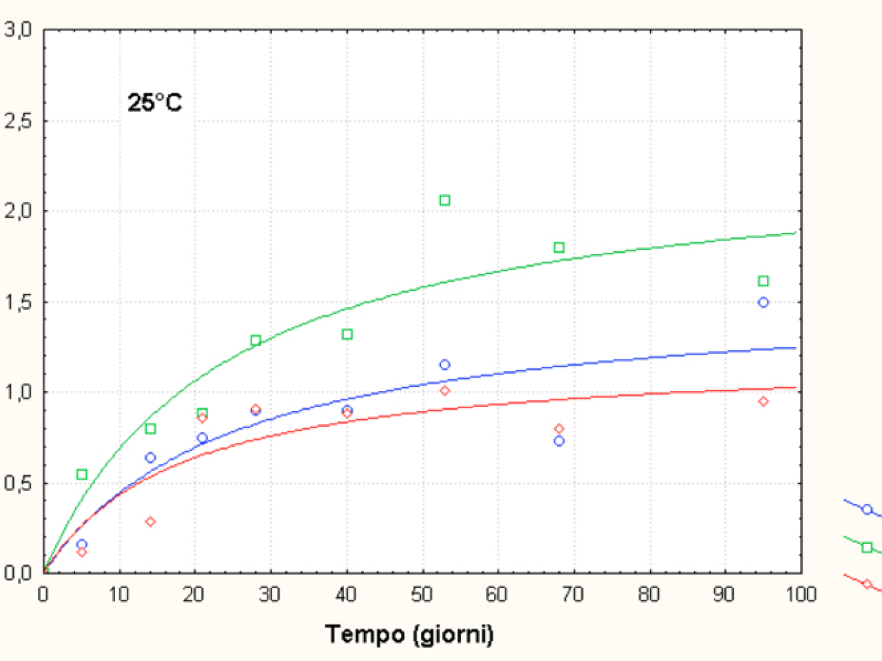 Studi di shelflife di alimenti tradizionali e innovativi diversamente